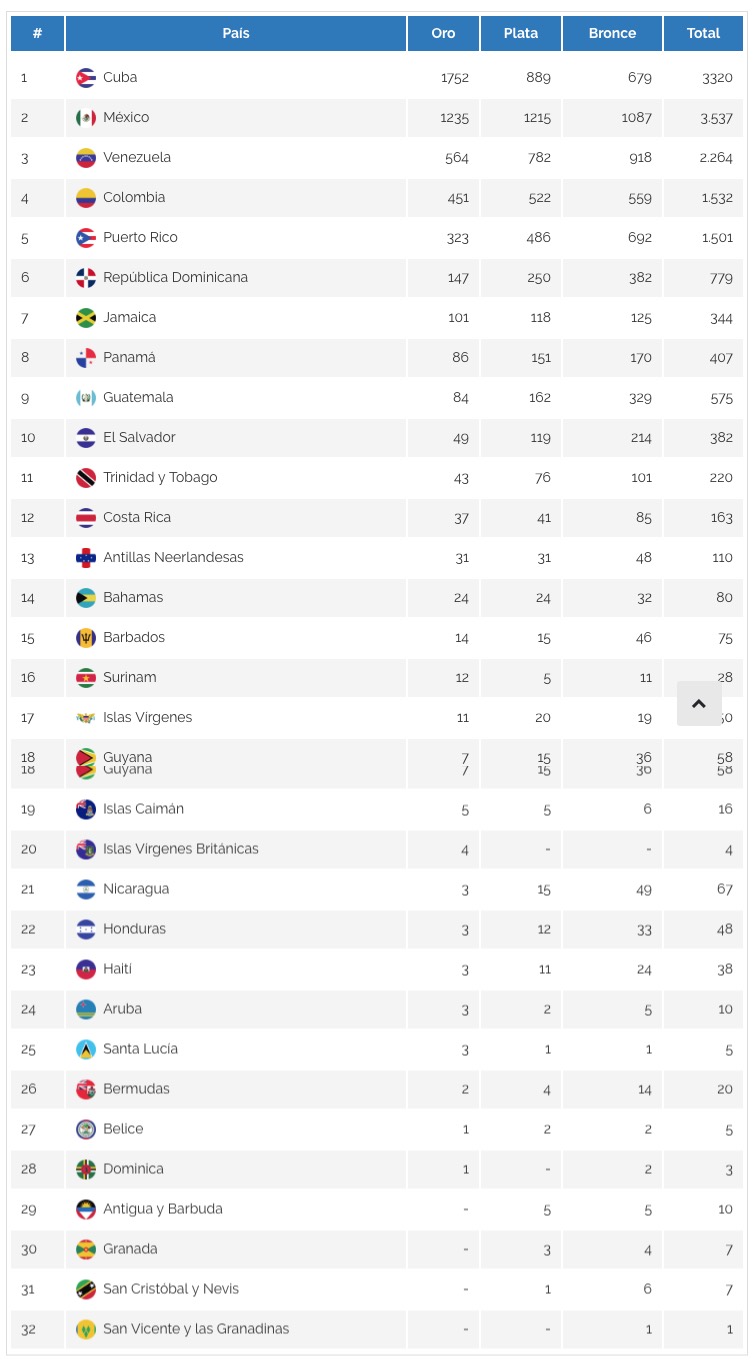 XXIII JUEGOS CENTROAMERICANOS Y DEL CARIBE Deporte y Vida