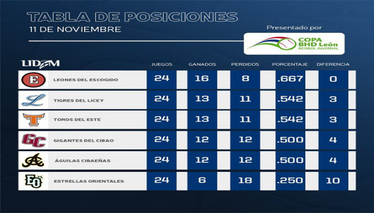 Lidom, Resultados, Posiciones Y Estadísticas. – Deporte Y Vida