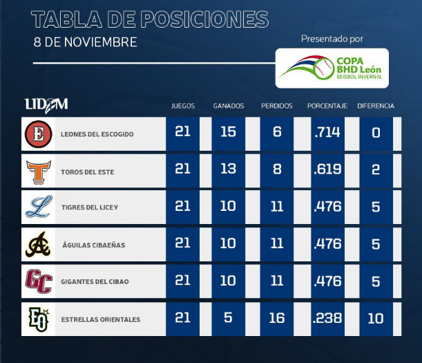 Resultados de la LIDOM. Deporte y Vida